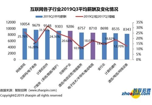 報(bào)告稱互聯網産業(yè)平均月(yuè)薪9296元，5G相(xiàng)關崗位過萬